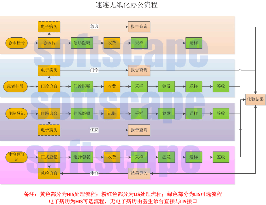 LIS無紙化辦公流程
